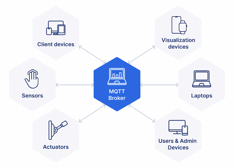Giao thức kết nối các thiết bị IoT là gì